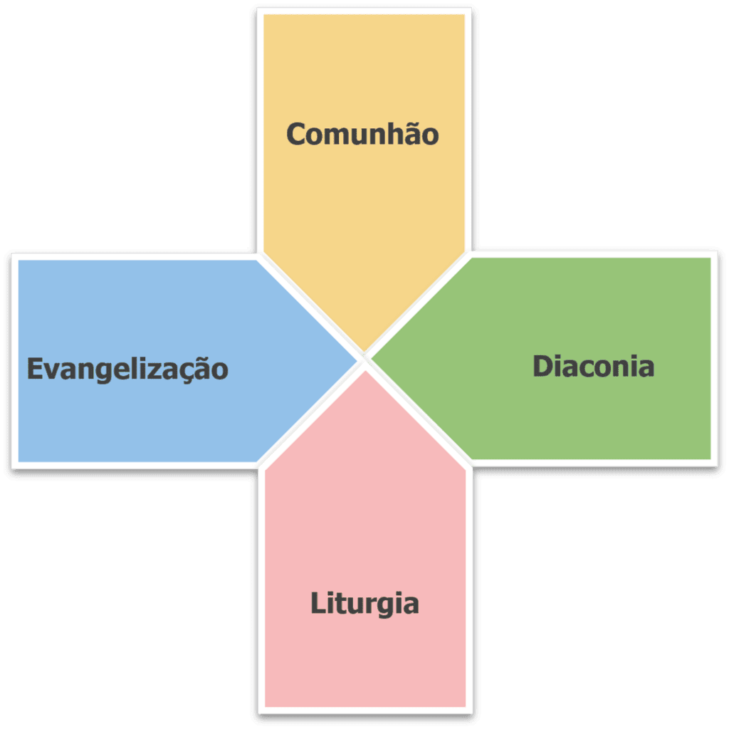 Cruz formada por quatro setas com as palavras "Comunhão", "Evangelização", "Liturgia","Diaconia" dentro de cada uma.