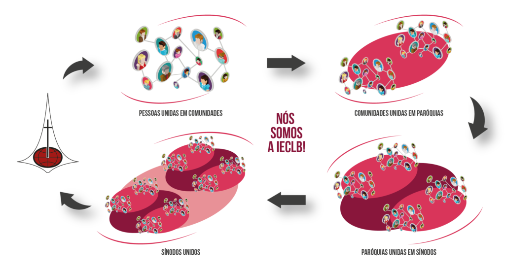 Imagem com as diversas instâncias da IECLB: Comunidades, Paróquias, Sínodos.