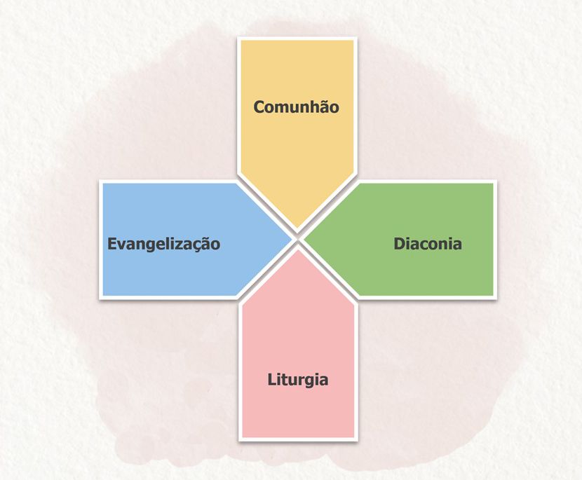 As Dimensões da missão: Comunhão, Evangelização, Diaconia e Liturgia