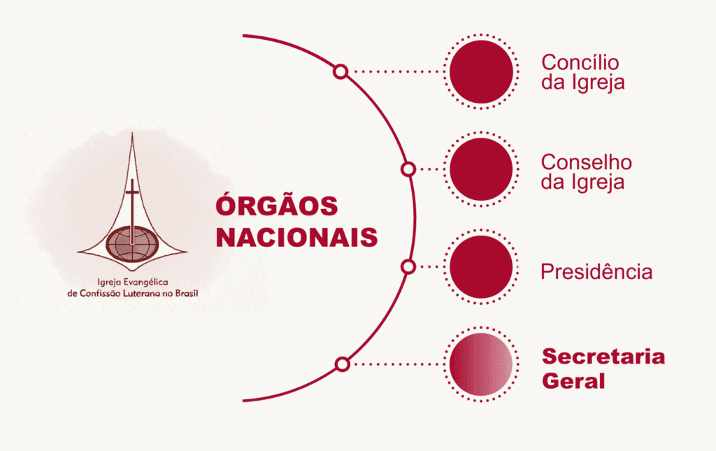 Quatros órgãos nacionais: "Concílio da igreja", "Conselho da igreja","Presidência", "Secretaria geral"