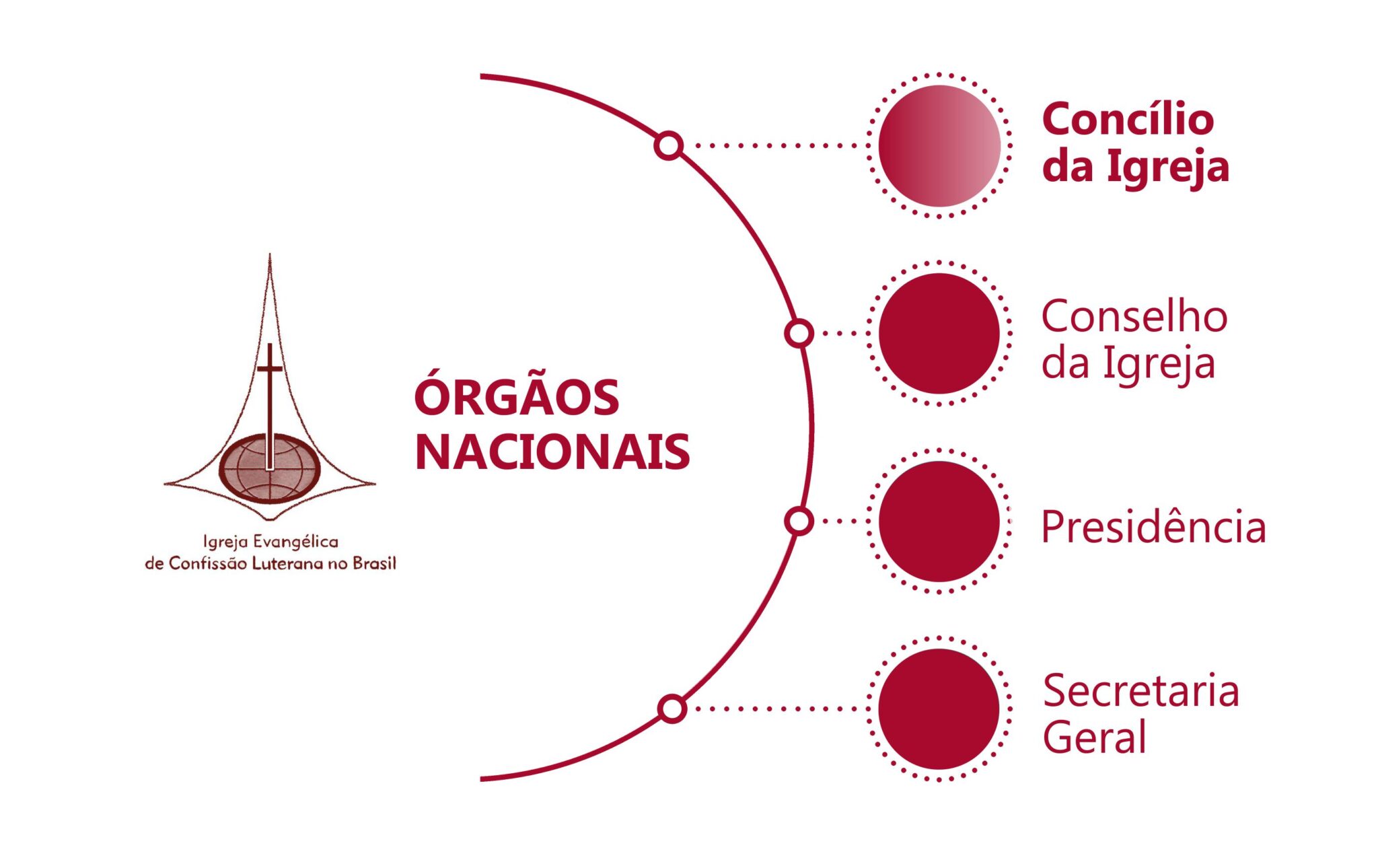 Quatros órgãos nacionais: "Concílio da igreja", "Conselho da igreja","Presidência", "Secretaria geral"