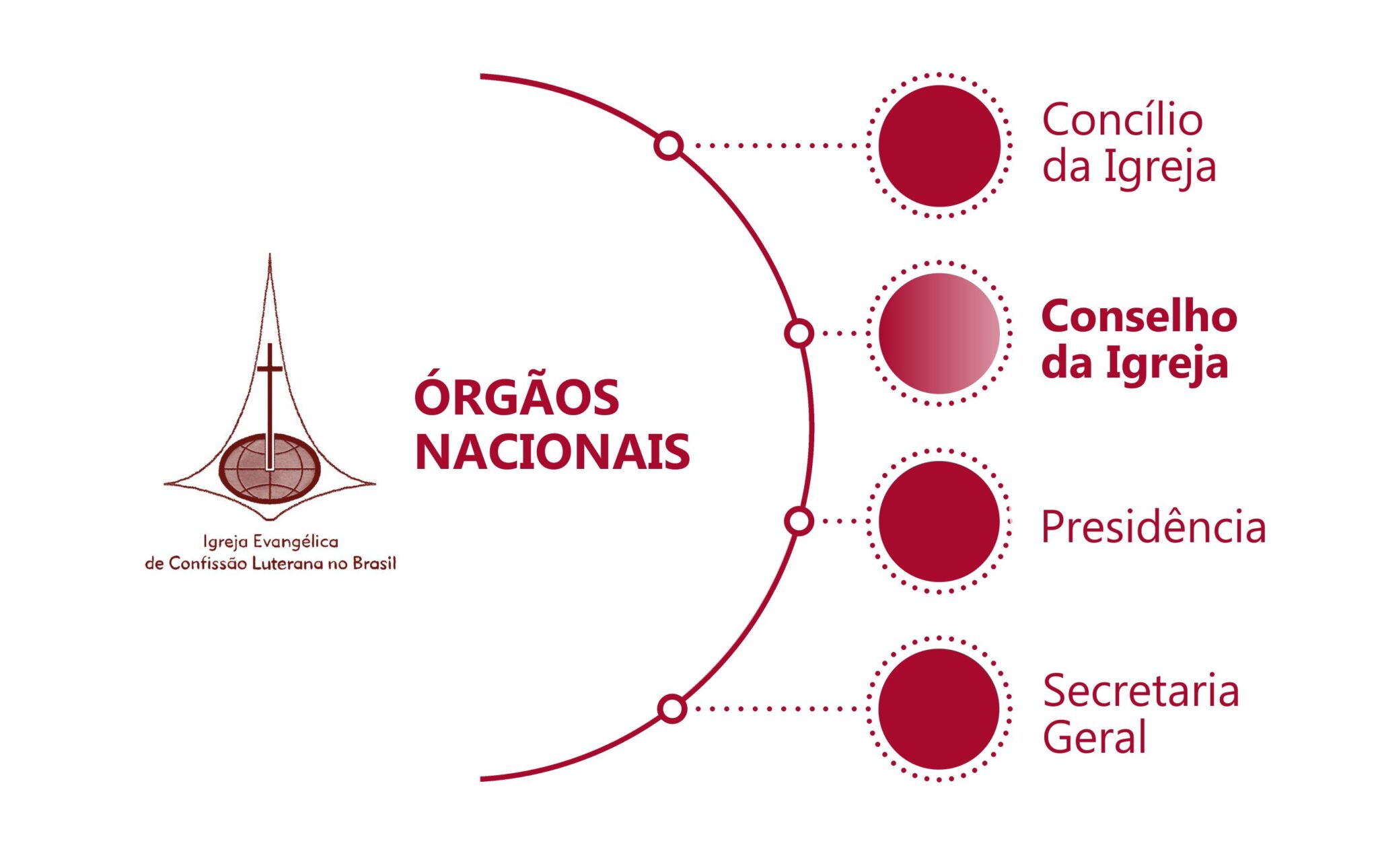 Quatros órgãos nacionais: "Concílio da igreja", "Conselho da igreja","Presidência", "Secretaria geral"